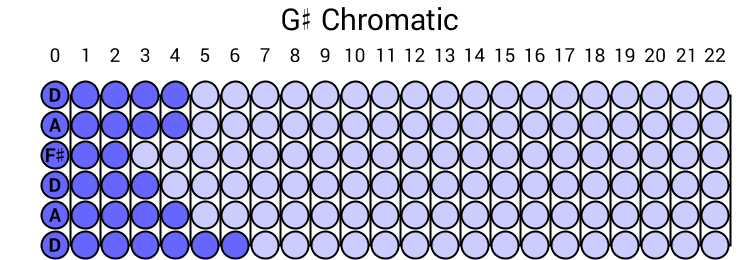 G# Chromatic
