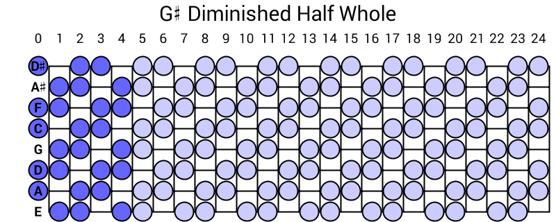 G# Diminished Half Whole