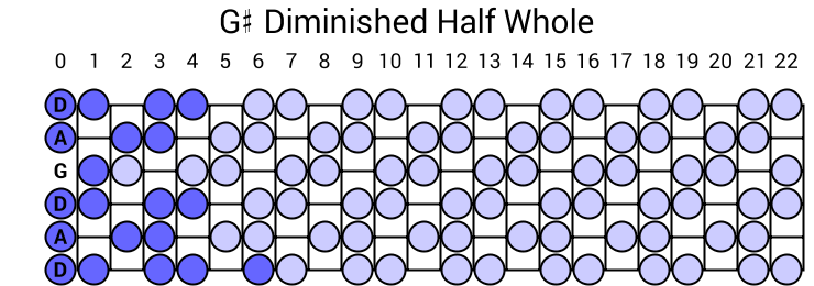 G# Diminished Half Whole