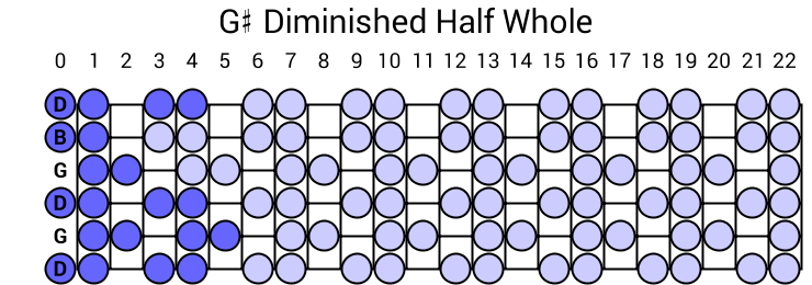 G# Diminished Half Whole