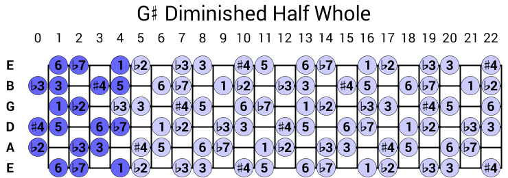 G# Diminished Half Whole