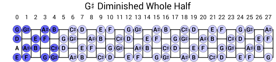 G# Diminished Whole Half