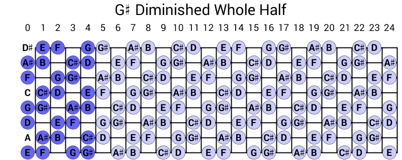 G# Diminished Whole Half