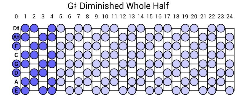 G# Diminished Whole Half