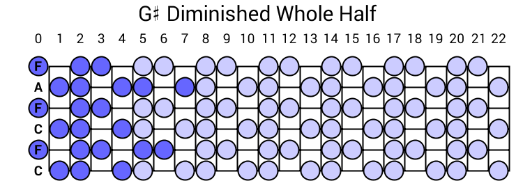 G# Diminished Whole Half