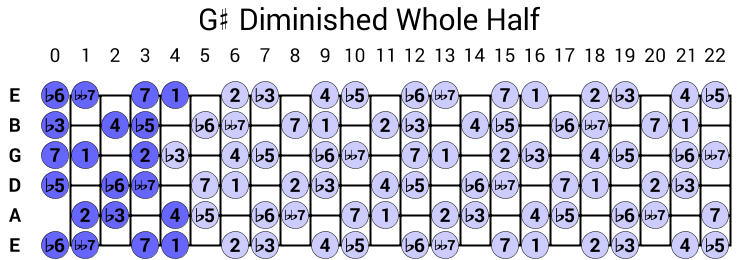 G# Diminished Whole Half