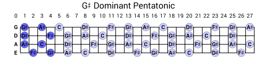 G# Dominant Pentatonic