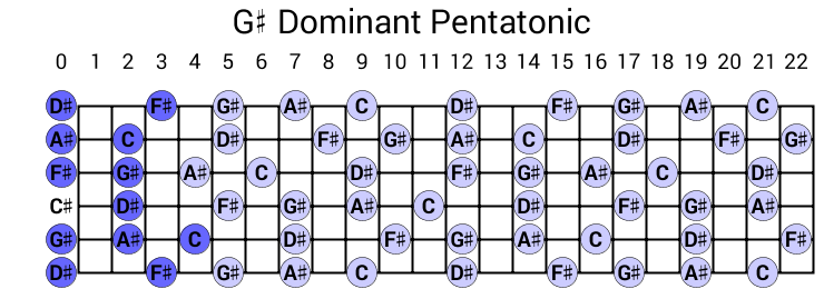 G# Dominant Pentatonic