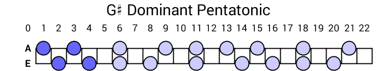 G# Dominant Pentatonic