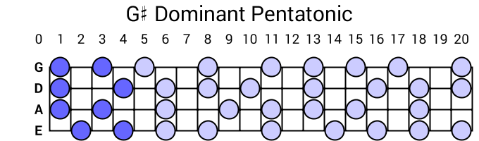 G# Dominant Pentatonic