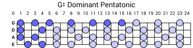 G# Dominant Pentatonic