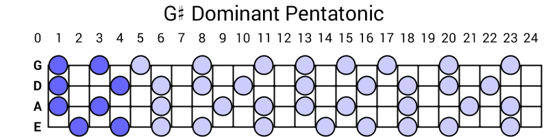 G# Dominant Pentatonic