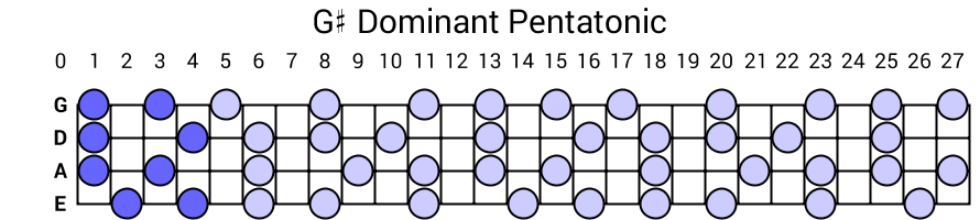 G# Dominant Pentatonic