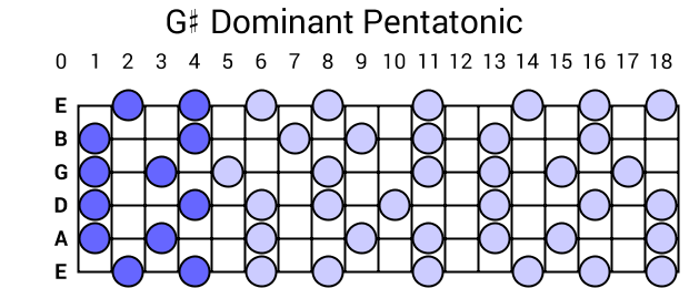 G# Dominant Pentatonic