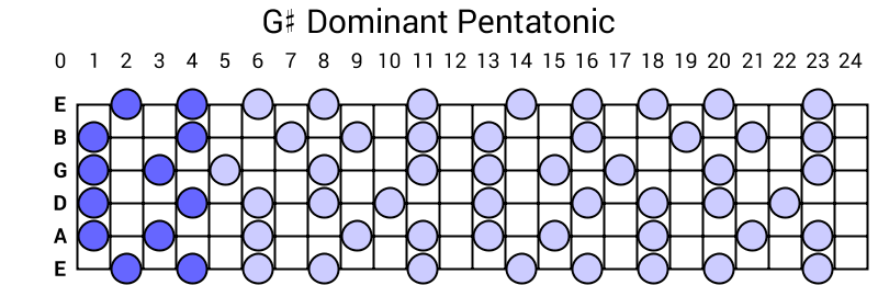 G# Dominant Pentatonic