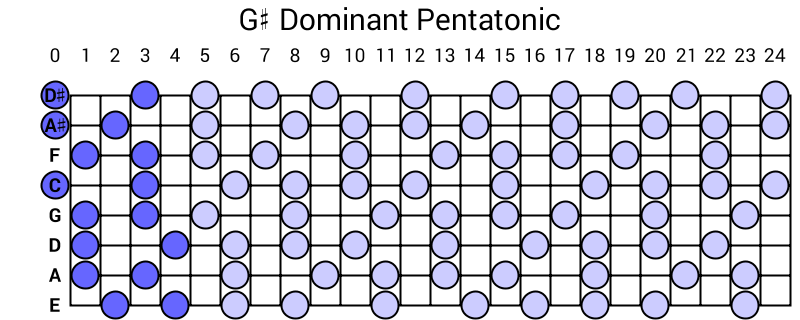 G# Dominant Pentatonic