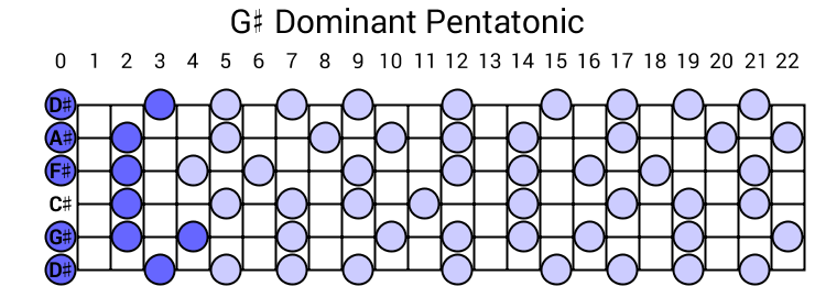 G# Dominant Pentatonic