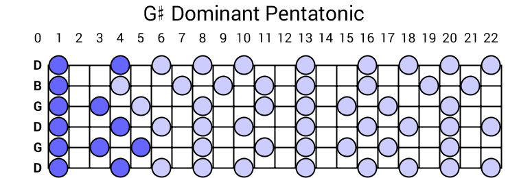 G# Dominant Pentatonic