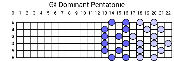 G# Dominant Pentatonic