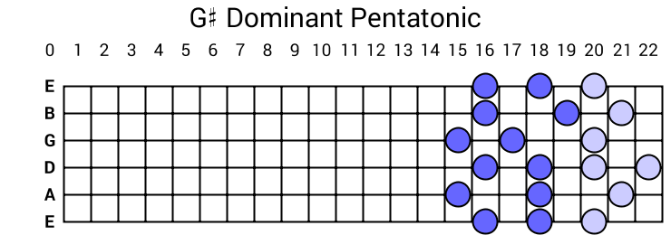 G# Dominant Pentatonic