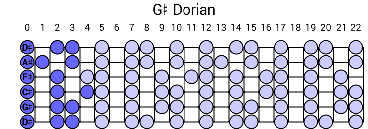 G# Dorian