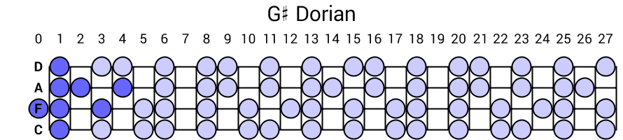 G# Dorian