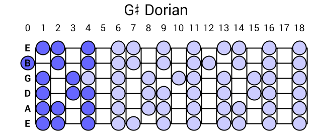G# Dorian