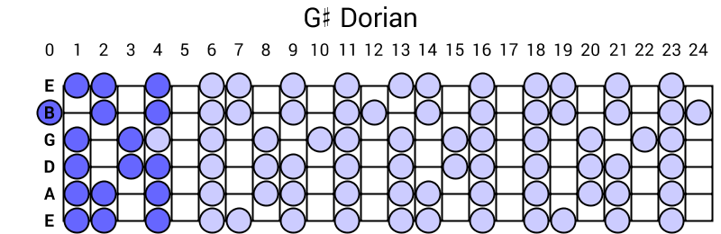 G# Dorian