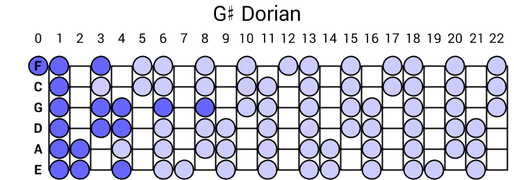 G# Dorian