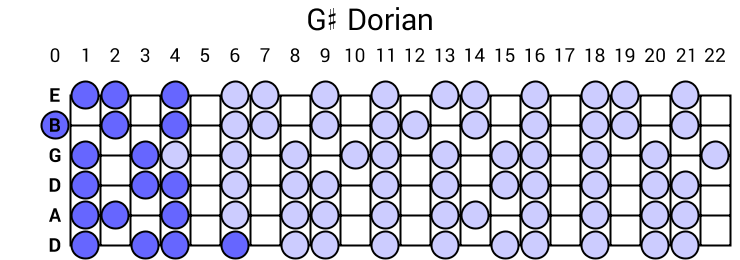 G# Dorian