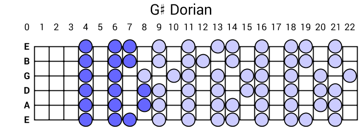 G# Dorian