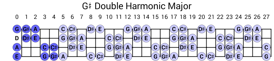G# Double Harmonic Major