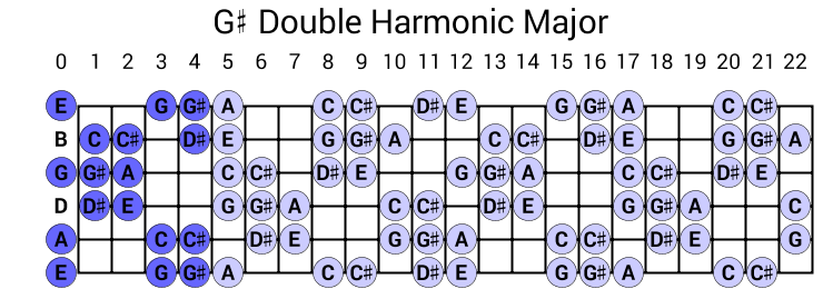 G# Double Harmonic Major