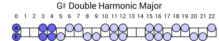 G# Double Harmonic Major