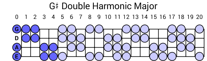 G# Double Harmonic Major