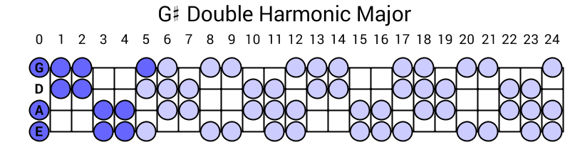 G# Double Harmonic Major