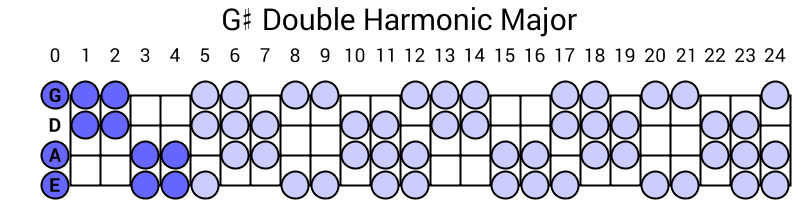 G# Double Harmonic Major
