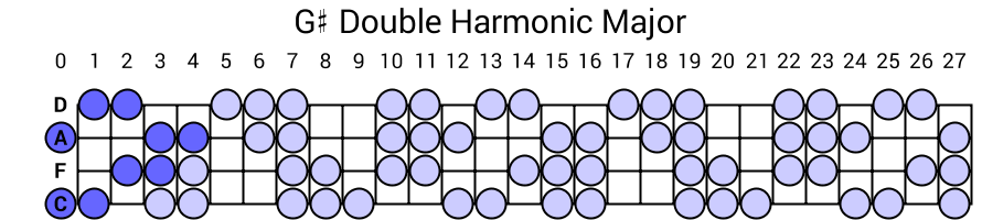 G# Double Harmonic Major