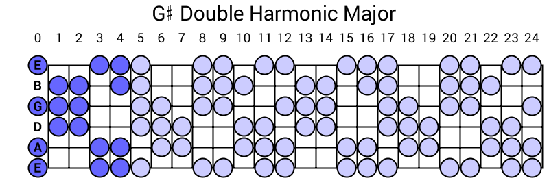 G# Double Harmonic Major