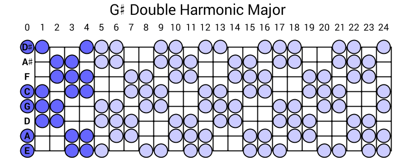 G# Double Harmonic Major