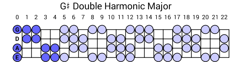 G# Double Harmonic Major