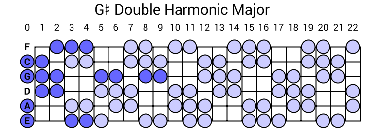 G# Double Harmonic Major