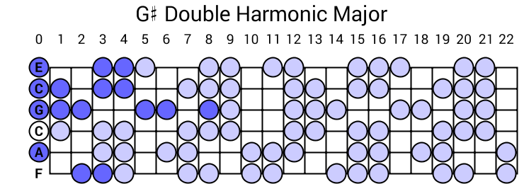 G# Double Harmonic Major