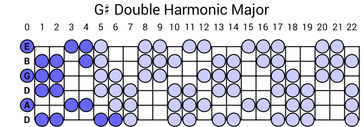 G# Double Harmonic Major