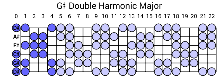 G# Double Harmonic Major