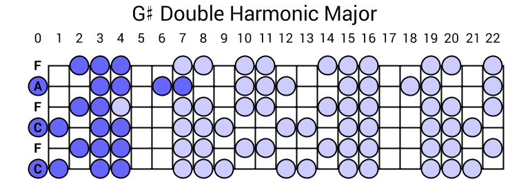G# Double Harmonic Major