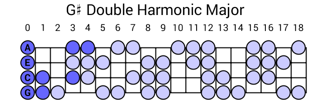 G# Double Harmonic Major