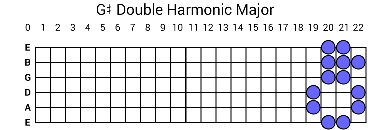 G# Double Harmonic Major