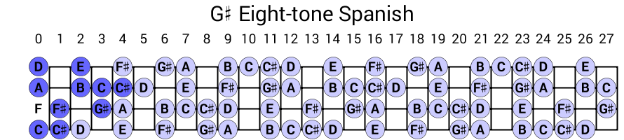 G# Eight-tone Spanish