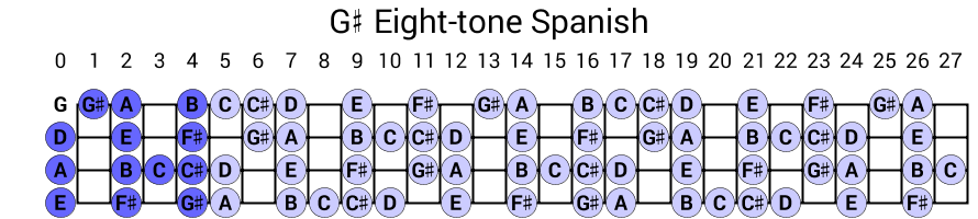 G# Eight-tone Spanish